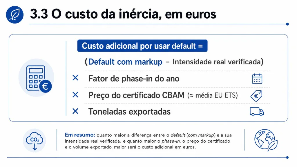 Fórmula do custo da inércia no CBAM: custo adicional por usar default = (default com markup − intensidade real verificada) × fator de phase-in do ano × preço do certificado CBAM (aproximadamente a média do EU ETS) × toneladas exportadas
