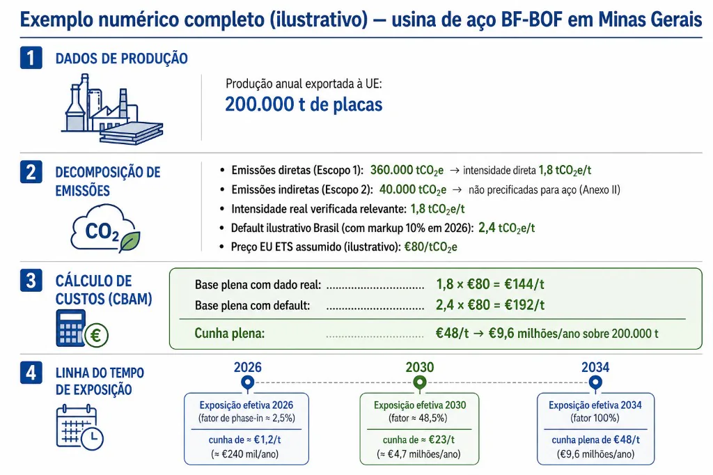Exemplo numérico ilustrativo do CBAM para usina de aço BF-BOF em Minas Gerais: 200.000 t de placas exportadas à UE por ano; Escopo 1 de 360.000 tCO₂e (intensidade 1,8 tCO₂e/t) e Escopo 2 de 40.000 tCO₂e não precificado para aço; default ilustrativo Brasil com markup de 2,4 tCO₂e/t e EU ETS a €80/tCO₂e; base com dado real €144/t contra €192/t no default — cunha de €48/t, ou €9,6 milhões/ano; exposição efetiva de ≈€1,2/t em 2026 (phase-in 2,5%), ≈€23/t em 2030 (48,5%) e €48/t em 2034 (100%)