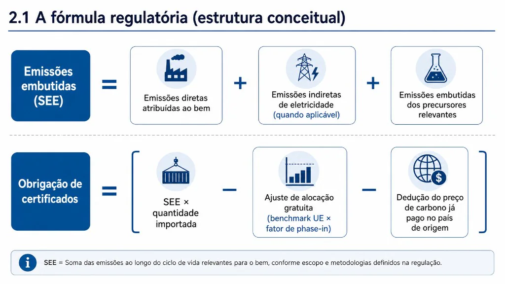 Diagrama da fórmula regulatória do CBAM: emissões embutidas (SEE) = emissões diretas atribuídas ao bem + emissões indiretas de eletricidade (quando aplicável) + emissões embutidas dos precursores relevantes; obrigação de certificados = SEE × quantidade importada − ajuste de alocação gratuita (benchmark UE × fator de phase-in) − dedução do preço de carbono já pago no país de origem