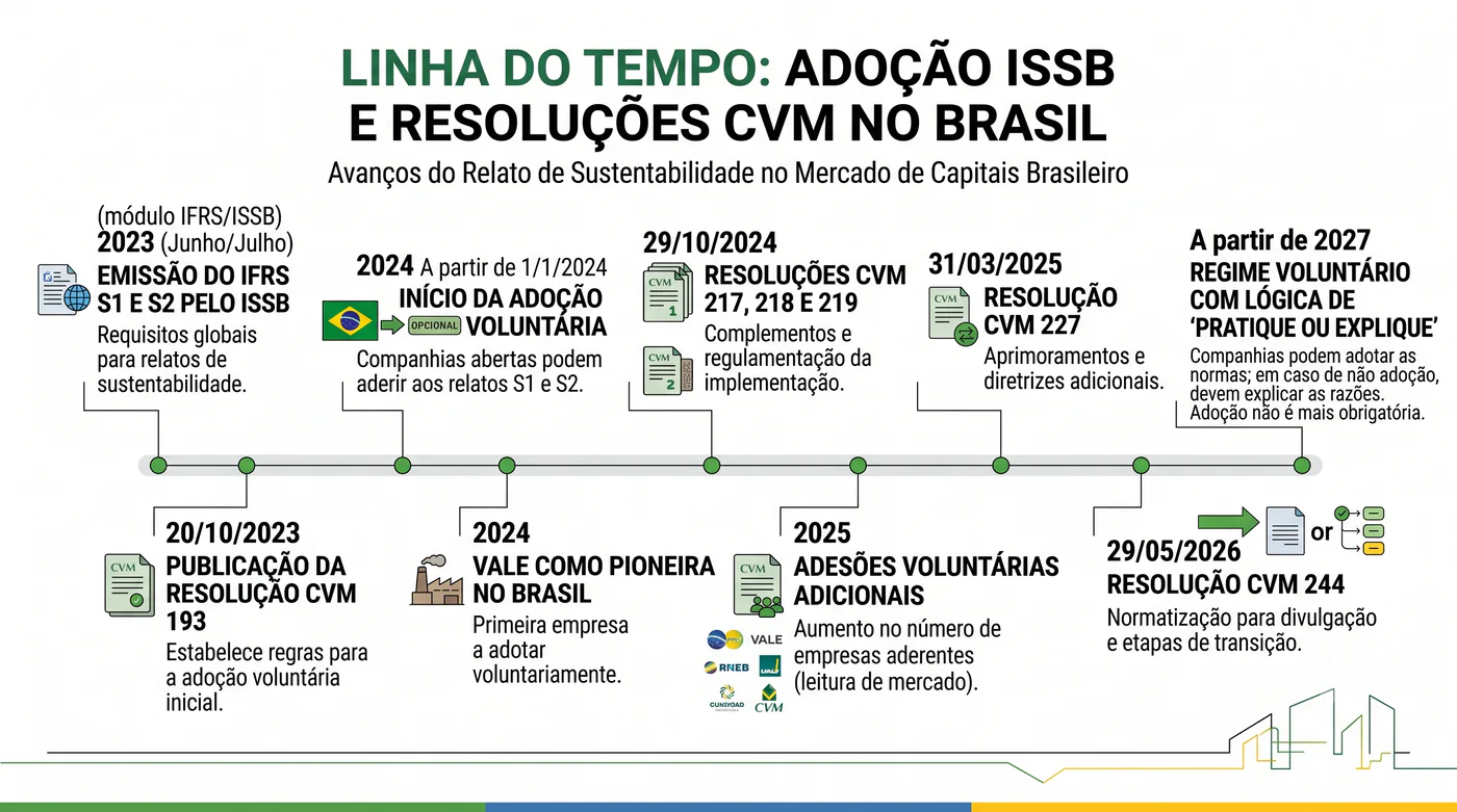 Linha do tempo da adoção do ISSB e das Resoluções CVM no Brasil, de 2023 a 2027