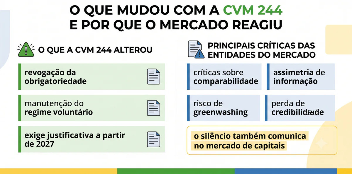 Infográfico sobre o que a Resolução CVM 244 alterou e as críticas do mercado de capitais