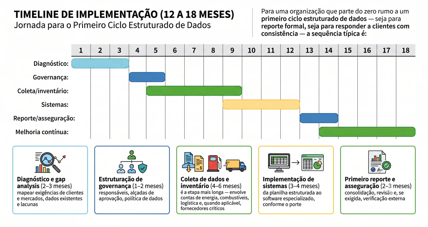 Timeline de implementação ESG em 12 a 18 meses: diagnóstico, governança, coleta, sistemas e reporte