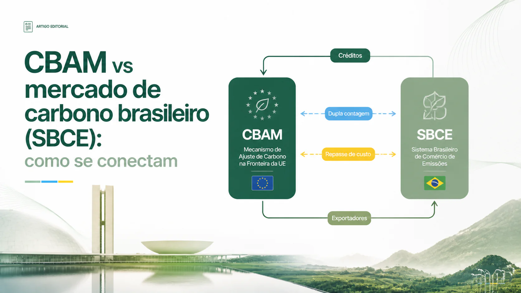 Ilustração comparando o mecanismo europeu CBAM e o mercado regulado de carbono brasileiro SBCE, com setas indicando a conexão entre os dois regimes de precificação