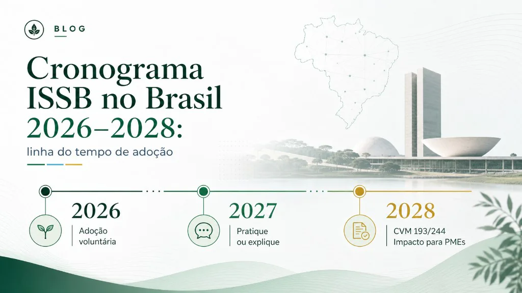 Linha do tempo da adoção dos padrões ISSB no Brasil entre 2023 e 2028, destacando a Resolução CVM 193, a reforma pela Resolução CVM 244 e o regime pratique ou explique a partir de 2027