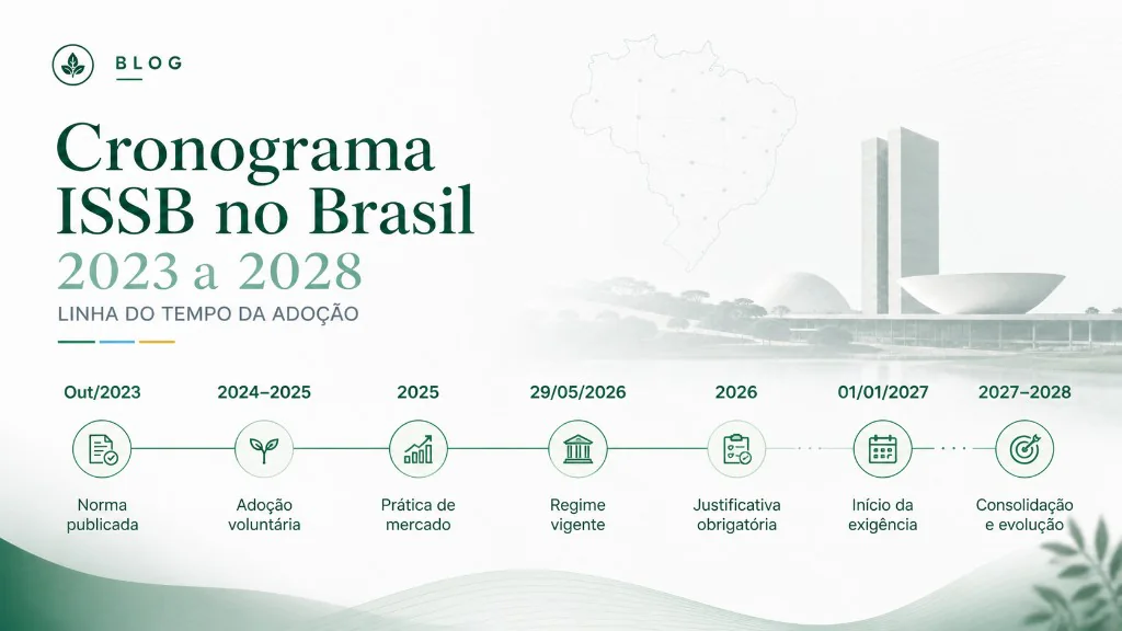Linha do tempo da adoção ISSB no Brasil 2023 a 2028: norma publicada em out/2023, adoção voluntária em 2024–2025, prática de mercado em 2025, regime vigente em 29/05/2026, justificativa obrigatória em 2026, início da exigência em 01/01/2027 e consolidação em 2027–2028