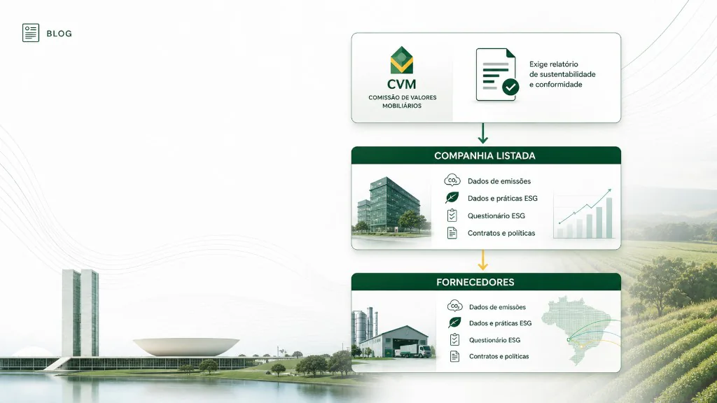 Fluxograma do efeito cascata ESG: CVM exige relatório de sustentabilidade da companhia listada, que repassa pedidos de emissões, questionários ESG, contratos e políticas aos fornecedores