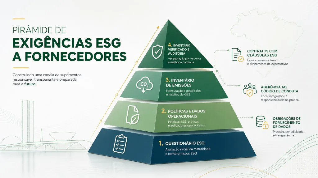 Pirâmide de exigências ESG a fornecedores: questionário, políticas e dados operacionais, inventário de emissões e inventário verificado com auditoria, além de cláusulas contratuais, código de conduta e obrigações de fornecimento de dados