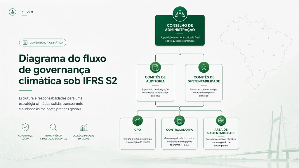 Diagrama do fluxo de governança climática sob IFRS S2: conselho de administração supervisiona, comitês de auditoria e sustentabilidade assessoram, CFO integra clima à estratégia com controladoria e área de sustentabilidade