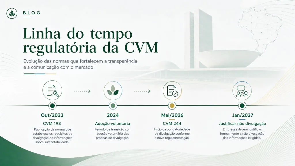 Linha do tempo regulatória da CVM: publicação da CVM 193 em outubro de 2023, adoção voluntária em 2024, CVM 244 em maio de 2026 e dever de justificar não divulgação a partir de janeiro de 2027